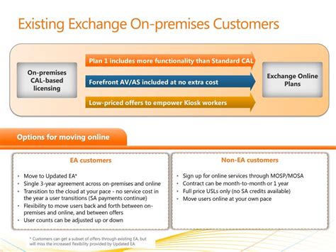 exchange online license cost.